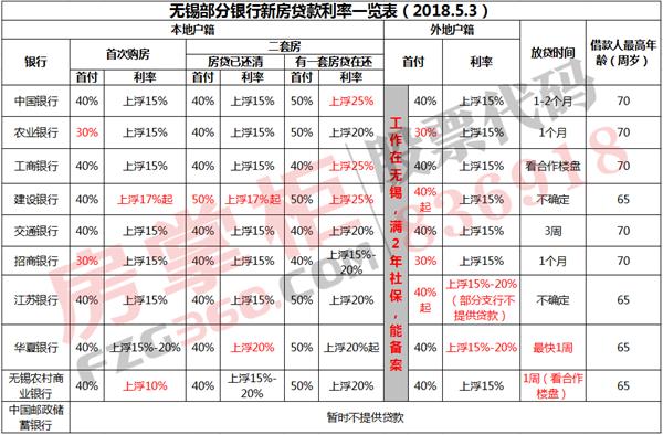 无锡建行贷款