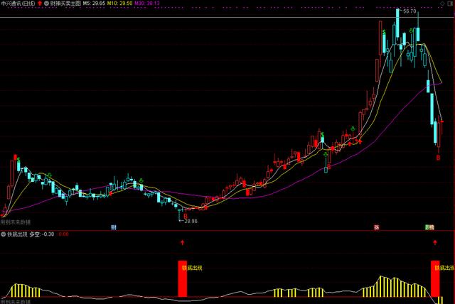股票指标 铁底出现公式