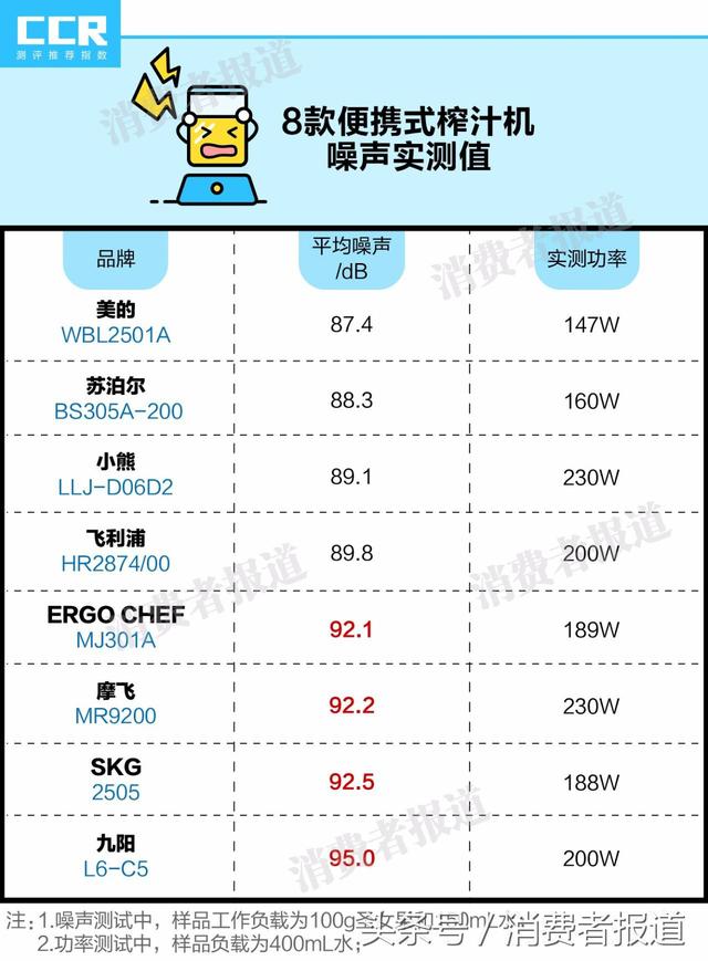 测试了8款便携式榨汁机，3款功率不符标称，这几款还存使用风险！