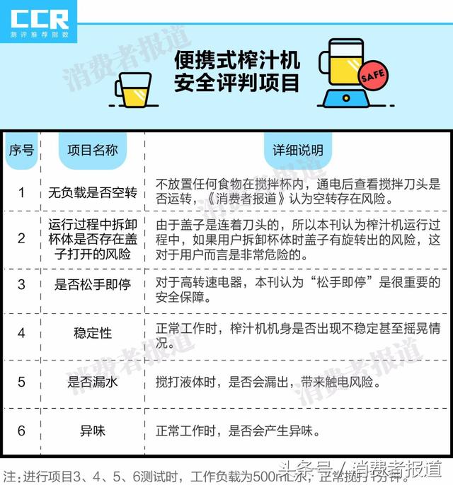 测试了8款便携式榨汁机，3款功率不符标称，这几款还存使用风险！