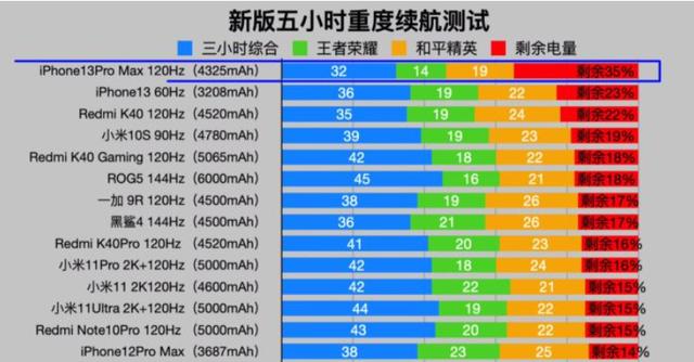 如何评价iphone 13系列的续航表现 全网搜