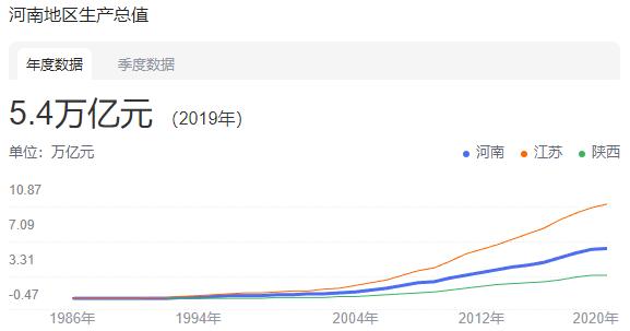 三个方面深度分析：河南超过山东的可能性