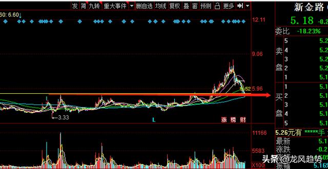 花费4个小时精选5只强势个股，回踩年线，筑底成功继续拉升