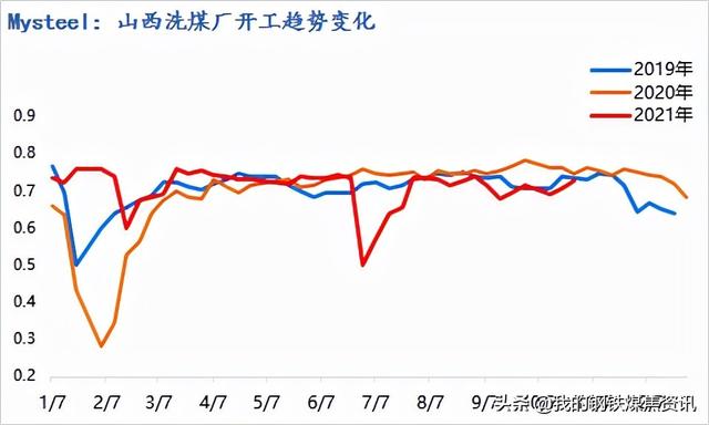Mysteel焦煤月报：11月炼焦煤市场高位波动 部分品种小趋势回调