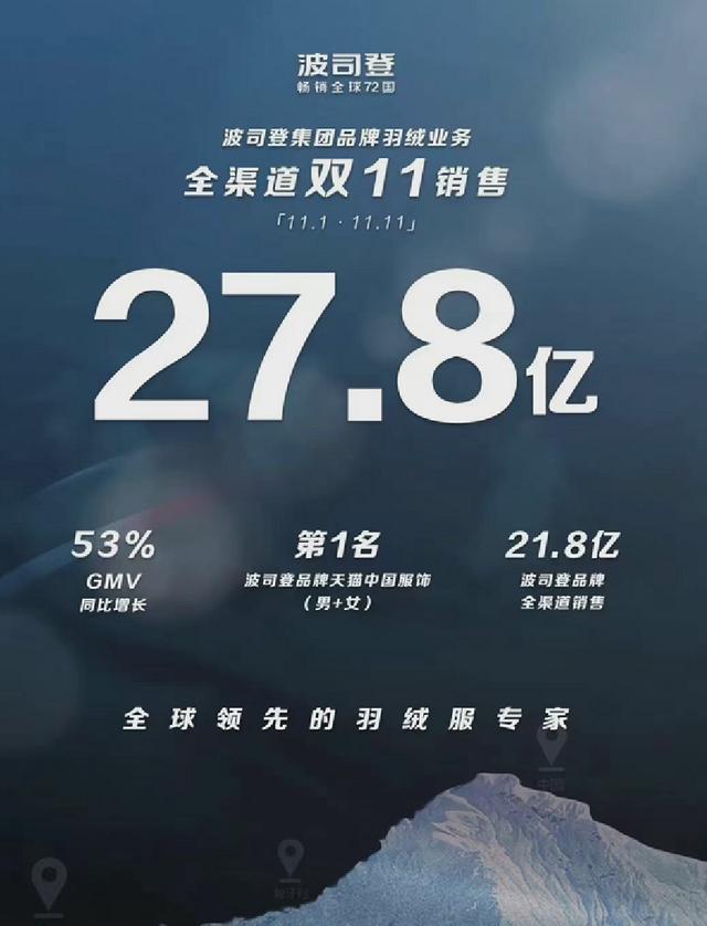 波司登双一狂销27.8亿，肖战功不可没，称冻死也不买的黑粉被打脸