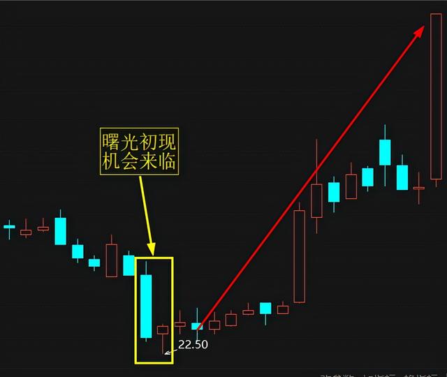 八大经典买入形态
