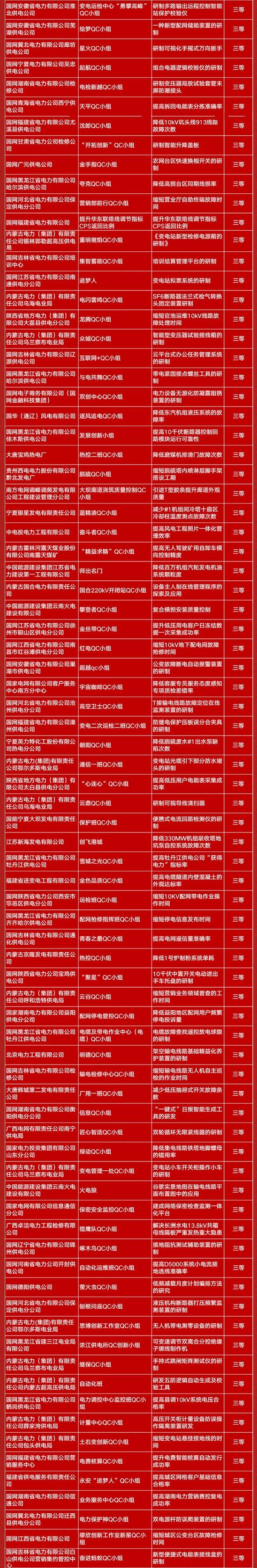 国家电网公司505项优秀QC成果获电力行业奖