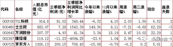 周三A 股重要投资信息