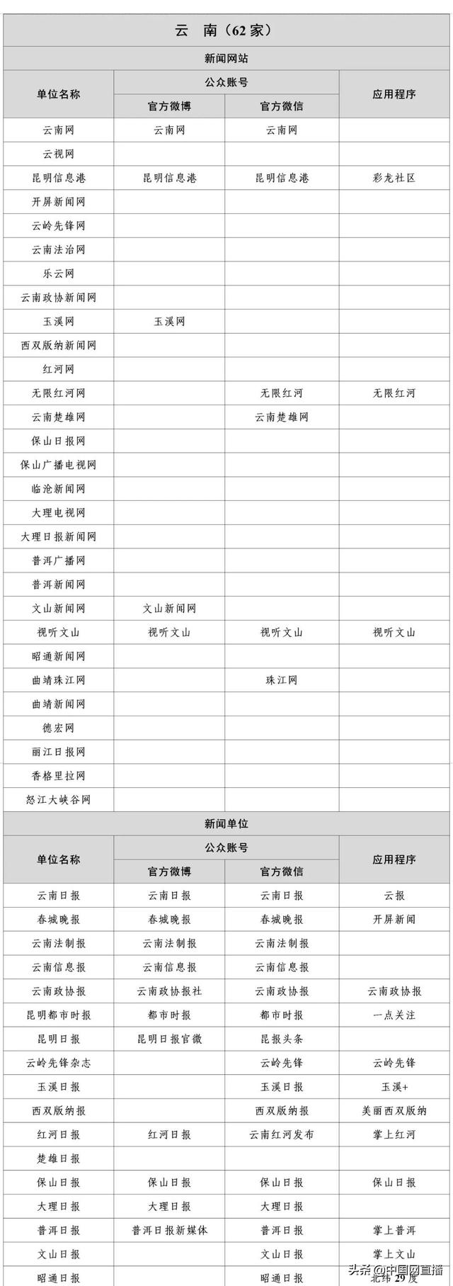 最新版《互联网新闻信息稿源单位名单》