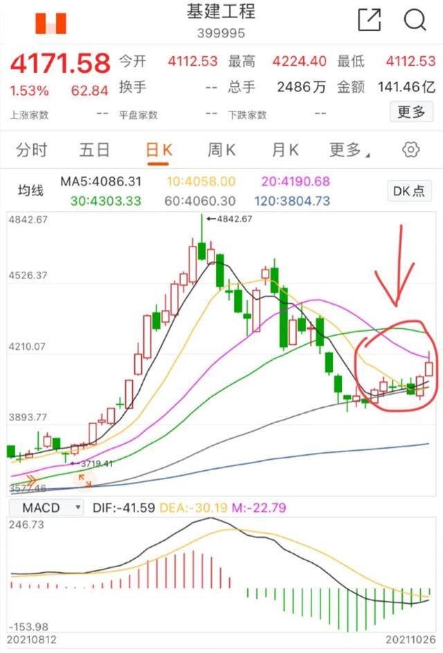 10.26号午白酒 医疗 新能源 换和谐券商 基建 煤炭 等分析后市展望