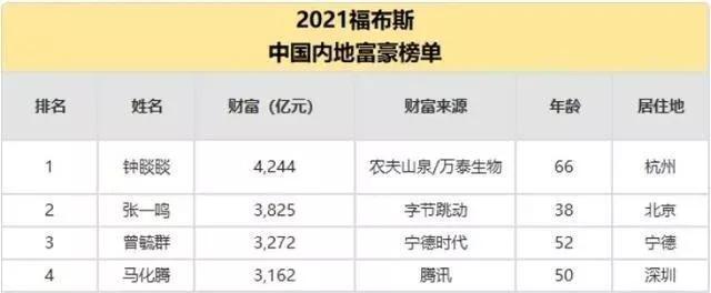 中国“三大经济省”首富出炉，广东马化腾，江苏、山东呢？