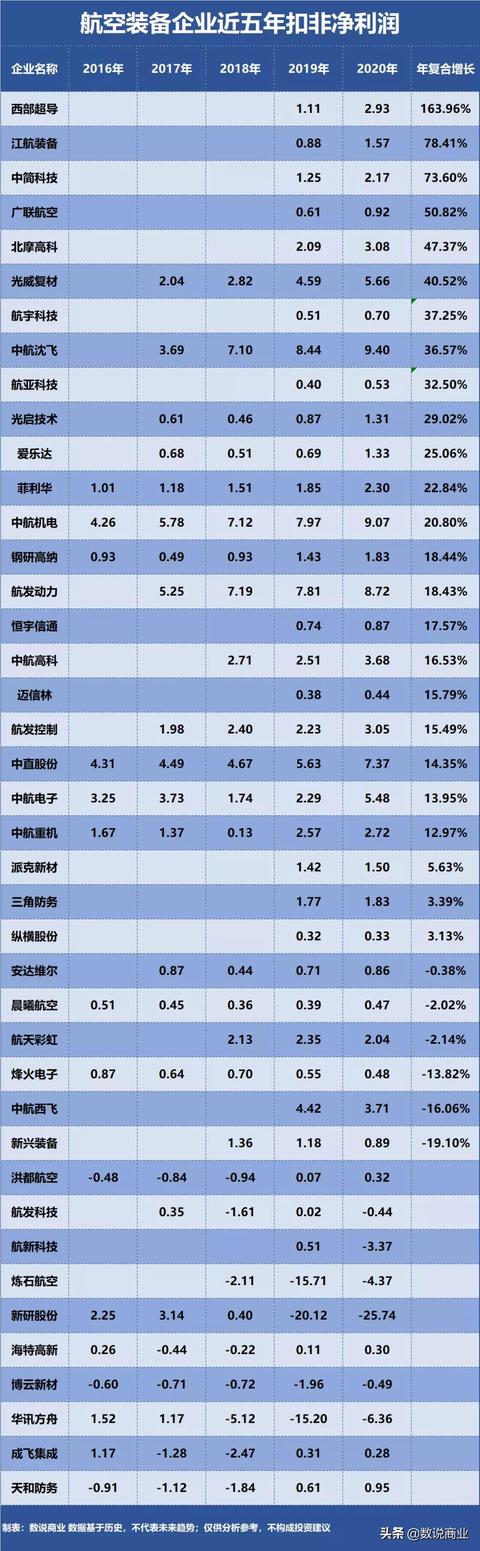 航发动力、中航沈飞、中航西飞…谁是成长能力最强的航空装备企业