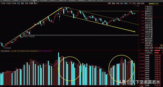 11.20周评：下周3600点见；证券未必是领头羊