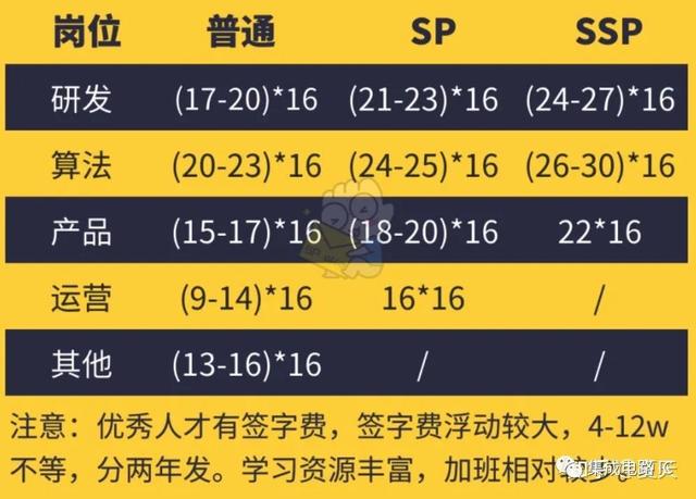 虽然但是，每次看到互联网的薪资真的很羡慕