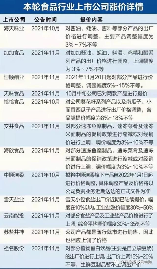 物价上涨，还是轮到食品了