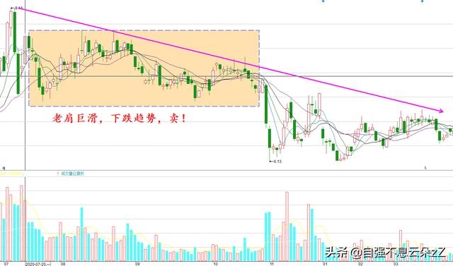 牢记8个卖出口诀，对照图形，按图索骥建立自己的逃顶系统文字版