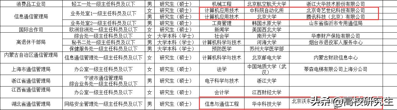 工信部招32人，八成为名校生，腾讯、京东等知名企业员工考公上岸