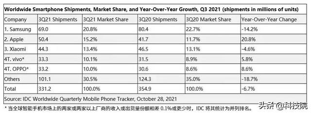 荣耀手机重整旗鼓后国内市场份额仍位居第三，荣耀回归？