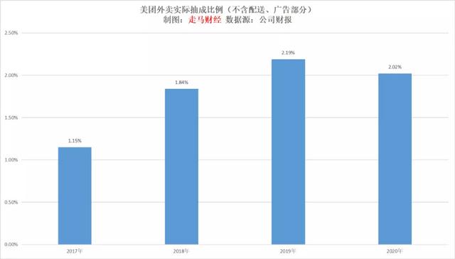 外卖平台的抽成到底有多“高”？