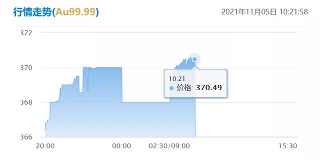 今天金价涨了吗？2021年11月5日今日黄金价格表