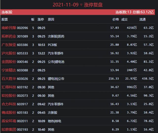 11.9收评：如何隔日吃到“20+”的大肉？明天“空仓”是唯一选择