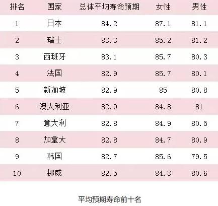 日本平均寿命预期84岁？调查9万日本人饮食：“七多吃一少吃”