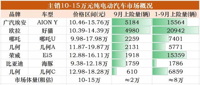 从MINIEV到Taycan，各价位电动市场的主宰都是谁