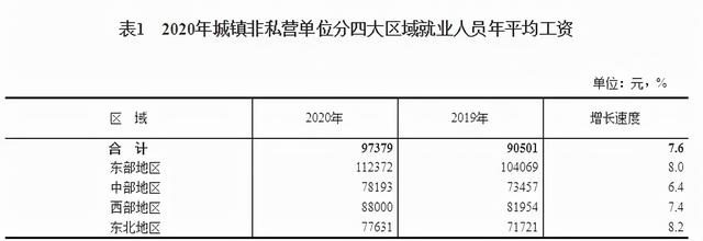 36个重点城市平均年工资出炉：京沪领跑，重庆、成都、武汉掉队