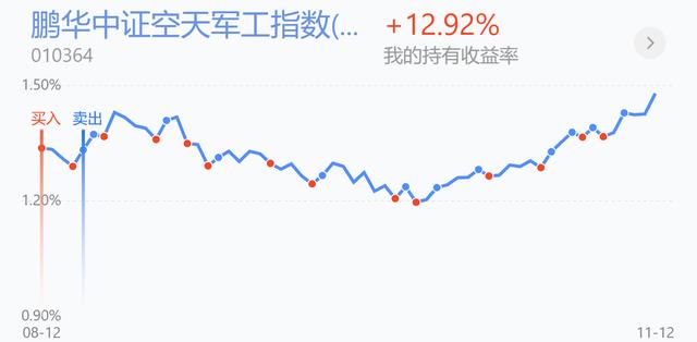 医药医疗领涨！新能源领跌加仓吗？白酒、证券、军工、半导体操作
