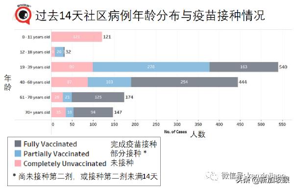 15%康複孩童患長期冠病後遺症；新加坡ICU病例創455天以來新高