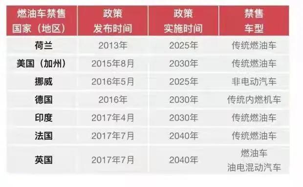 燃油车穷途末路？新能源乘势而上