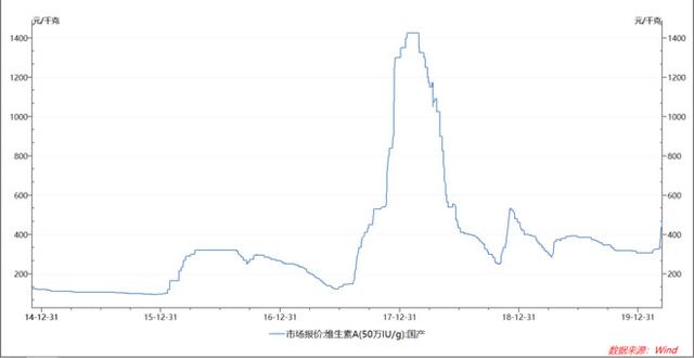 股价尚未爆发的龙头股 新和成：欧洲停工 国内涨幅最大的是维生素