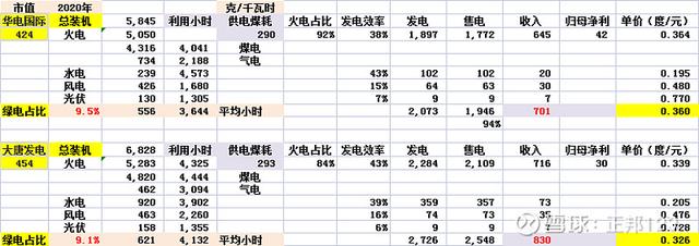 谁是最牛的新能源电力运营商？上海电力（6）发电效率和利用小时