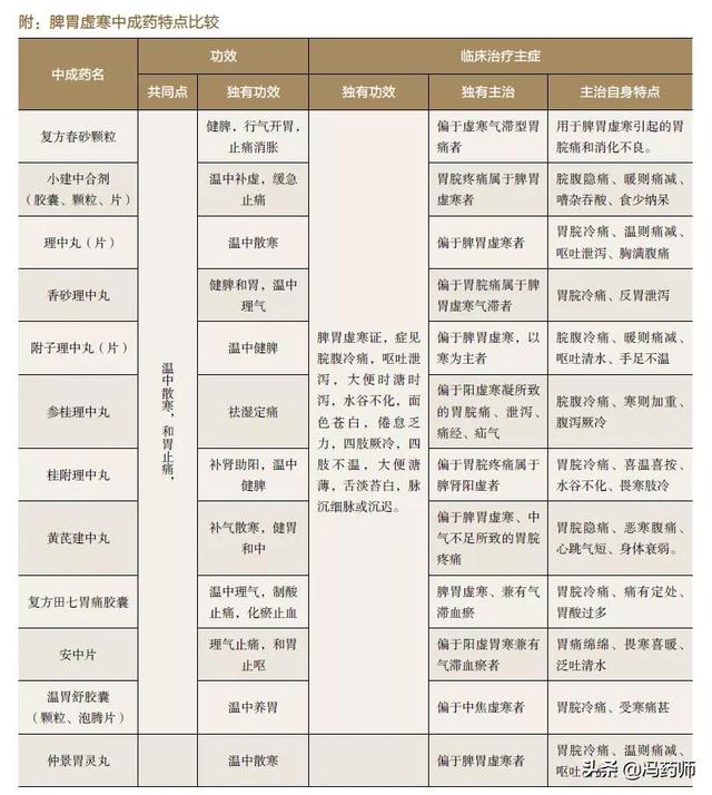 治疗中焦虚寒（胃炎、胃溃疡）的中成药推荐