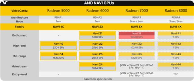 AMD  RDNA3架构旗舰GPU成功流片：老黄能感受到苏妈带来的压力