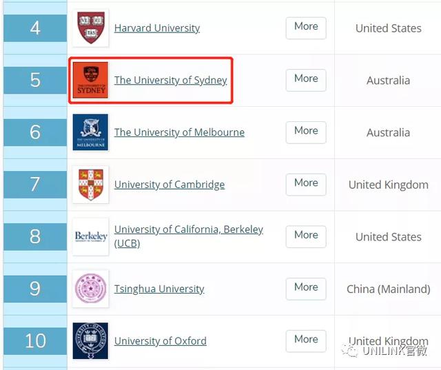 悉尼大学(USYD)2022最全申请攻略
