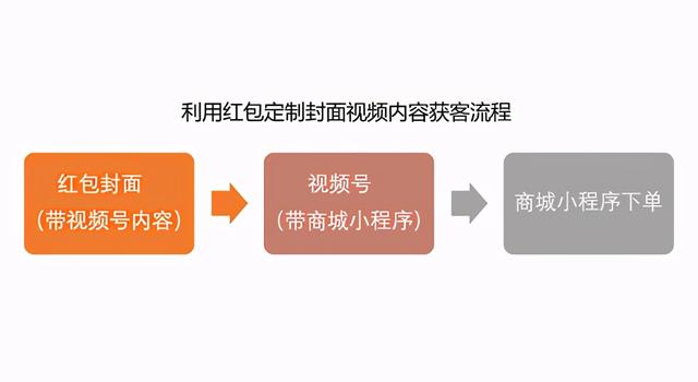 微信又出新功能，定制红包封面打通视频号，营销迎来新玩法-第2张图片-9158手机教程网