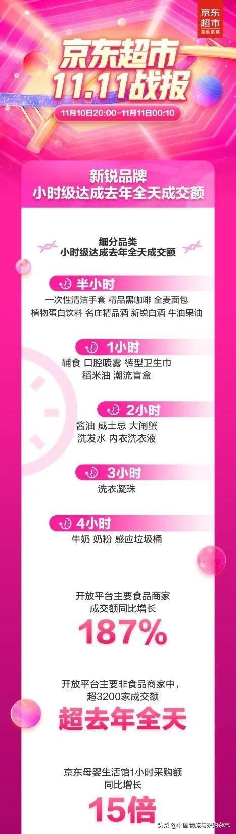 天猫、京东、苏宁发布双11“战报”，顺丰、德邦、百世……吹响冲锋号