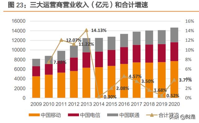 中国电信专题报告：C端业务全面向好，5G+智慧家庭推升ARPU值