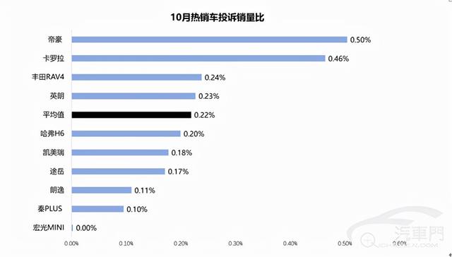 10月热销车投诉榜，销量第一近乎0投诉？