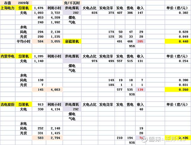 谁是最牛的新能源电力运营商？上海电力（6）发电效率和利用小时