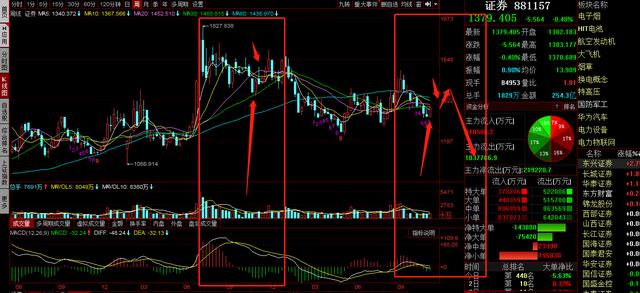 欧股大跌,美股大跌,A股下周怎么走,附白马,白酒,证券,新能源分析