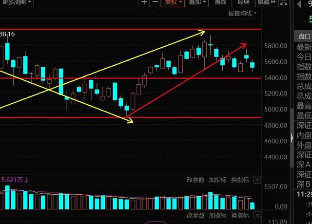 11.10午白酒 医疗 新能源车 光伏 半导体 军工 证券后市你会怎么看？