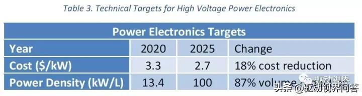 美国能源部｜新能源汽车电机电控2025技术指标、成本和发展路线图