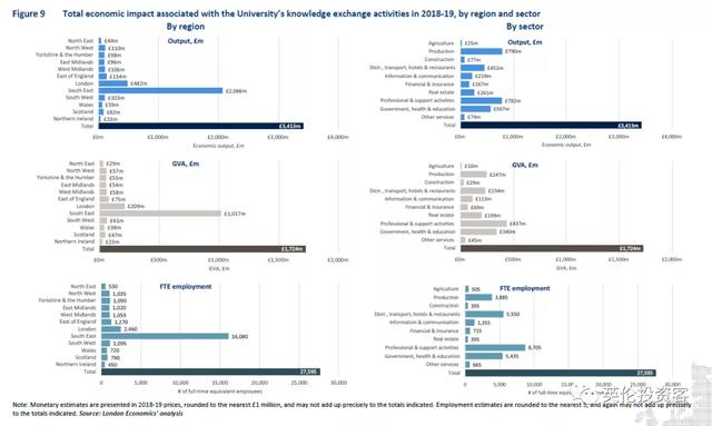 一年贡献超1300亿，占GDP近1%！牛津大学才是英国最赚钱的资产啊