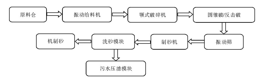 砂石生产线工艺流程图