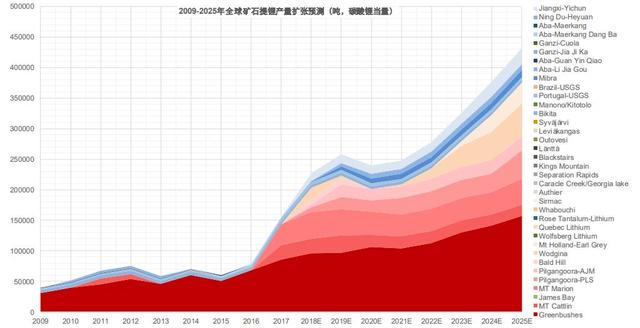 碳中和时代的“白色石油”，ALB、SQM、LTHM锂矿价值重估正当时