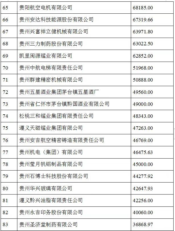 2021贵州100强企业榜单发布 茅台建工电网居前三