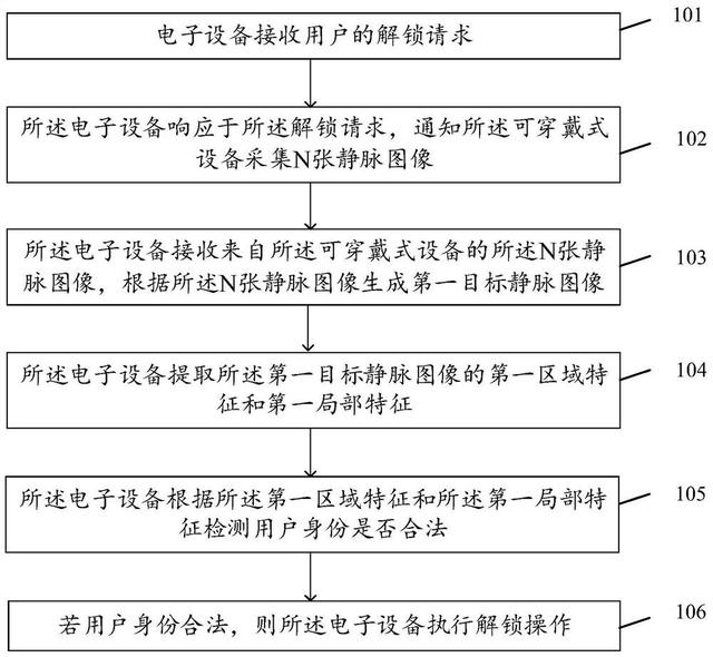 OPPO 靜脈解鎖專利獲授權，用於可穿戴設備