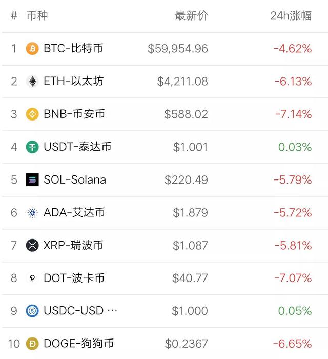 11月17日币圈9点行情：最终，比特币还是没扛住6万的关口